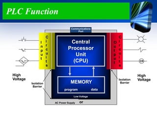 PLC Function
CR
Isolation
BarrierIsolation
Barrier
Central
Processor
Unit
(CPU)
MEMORY
program data
High
Voltage
High
Voltage
Low Voltage
AC Power Supply
O
u
t
p
u
t
C
i
r
c
u
i
t
s
or
Communications
Port
I
n
p
u
t
C
i
r
c
u
i
t
s
 