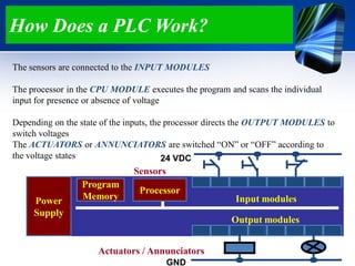 How Does a PLC Work?
Power
Supply
Program
Memory
Processor
Input modules
Output modules
24 VDC
GND
Sensors
Actuators / Annunciators
The sensors are connected to the INPUT MODULES
The processor in the CPU MODULE executes the program and scans the individual
input for presence or absence of voltage
Depending on the state of the inputs, the processor directs the OUTPUT MODULES to
switch voltages
The ACTUATORS or ANNUNCIATORS are switched “ON” or “OFF” according to
the voltage states
 