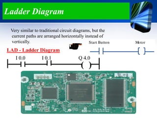 Ladder Diagram
Very similar to traditional circuit diagrams, but the
current paths are arranged horizontally instead of
vertically.
LAD - Ladder Diagram
( )
I 0.0 I 0.1 Q 4.0
 