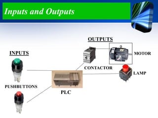 Inputs and Outputs
PLC
INPUTS
OUTPUTS
MOTOR
LAMP
CONTACTOR
PUSHBUTTONS
 