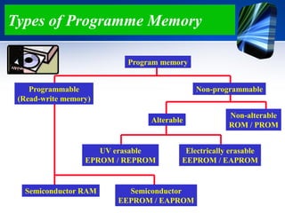 Types of Programme Memory
Alterable
UV erasable
EPROM / REPROM
Semiconductor RAM
Programmable
(Read-write memory)
Program memory
Non-programmable
Non-alterable
ROM / PROM
Electrically erasable
EEPROM / EAPROM
Semiconductor
EEPROM / EAPROM
 