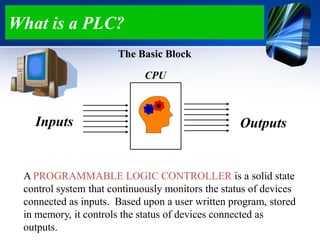 What is a PLC?
Inputs Outputs
The Basic Block
A PROGRAMMABLE LOGIC CONTROLLER is a solid state
control system that continuously monitors the status of devices
connected as inputs. Based upon a user written program, stored
in memory, it controls the status of devices connected as
outputs.
CPU
 