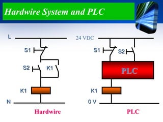 Hardwire System and PLC
L
N
S1
S2
K1
S1 S2
PLC
K1
Hardwire PLC
0 V
24 VDC
K1
 