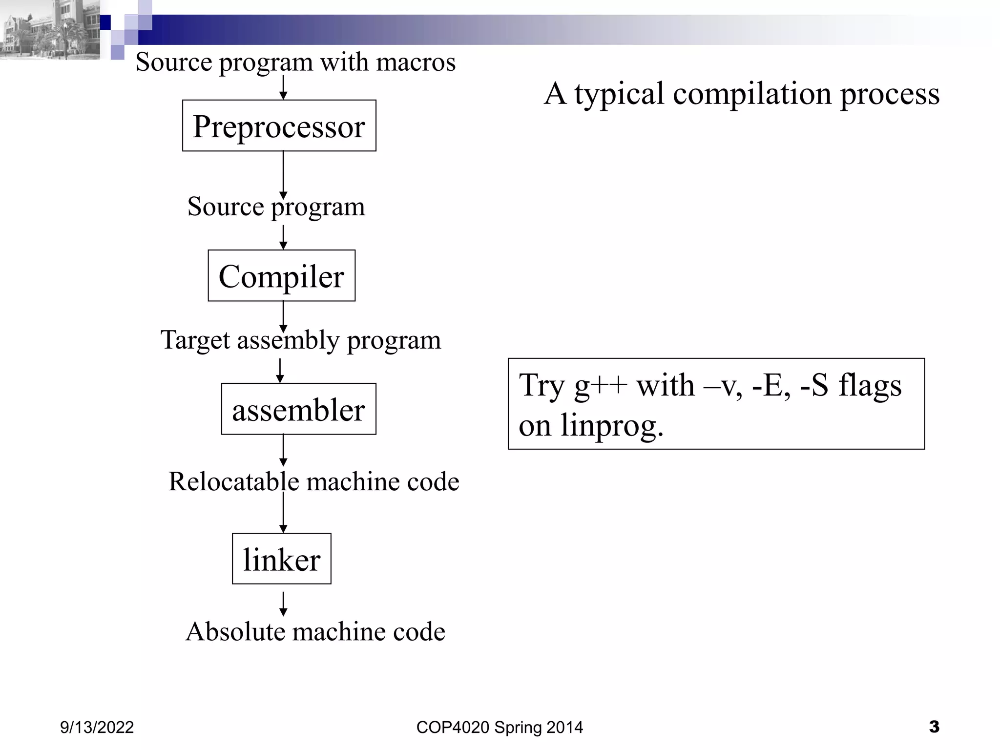 Source program with macros
Preprocessor
Source program
Compiler
Target assembly program
assembler
Relocatable machine code
linker
Absolute machine code
Try g++ with –v, -E, -S flags
on linprog.
A typical compilation process
9/13/2022 COP4020 Spring 2014 3
 