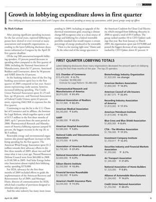 5April 24, 2009
By Mark Graham
After posting significant spending increases
for the last several years, reported lobbying ex-
penses have slowed or even reversed at many
associations and nonprofit organizations, ac-
cording to the latest lobbying disclosure docu-
ments submitted to Congress by the April 20
first quarter deadline.
Of the top 200 association/nonprofit lobby-
ing spenders, 45 percent posted decreases in
spending when compared to the first quarter of
2008, including the National Association of
Manufacturers, down by 57 percent, Associated
Builders and Contractors, down by 50 percent
and AARP, down by 43 percent.
In the banking industry, four of the five big
banking associations spent less in the first
quarter of 2009 compared to last year. Associ-
ations representing credit unions, however,
increased lobbying spending. The Credit
Union National Association spent $1.25 mil-
lion, up 40 percent, and National Association
of Federal Credit Unions spent 63 percent
more, reporting $462,968 in expenses for the
first quarter.
Continuing to top the list is the U.S. Cham-
ber of Commerce and its affiliate, the Institute
for Legal Reform, which together spent a total
of $15.5 million in the first three months of
2009, up 6.7 percent from the same period in
2008. Pharmaceutical Research and Manufac-
turers of America lobbying expenses jumped 91
percent, the biggest increase in the top 20, to
$6.9 million.
Renewable energy and environmental organ-
izations also posted significant increases in lob-
bying spending for the first quarter. The
American Wind Energy Association spent $1.2
million towards their advocacy efforts in the
first three months of 2009, about two and half
times what it was a year ago. Natural Resources
Defense Council went from $64,000 in 2008
to $148,500 in 2009. And Solar Energy Indus-
tries Association almost tripled their lobbying
outlay, spending $370,000.
For SEIA, advocacy for the first three
months of 2009 included efforts to guide the
implementation of the American Recovery and
Reinvestment Act of 2009, said Monique
Hanis, director of communications for SEIA,
which had a number of provisions designed to
stimulate solar projects.
And the solar industry has many more issues
the American Coalition for Clean Coal Electric-
ity, which emerged from lobbying obscurity in
2008 to spend a total of $9.9 million. The
group ranked number 10 in CEO Update’s rank-
ings that year. But from January to March
2009, the organization spent just $370,000 and
posted the biggest decrease of any organization
tracked by CEO Update, down 81 percent.
Growth in lobbying expenditure slows in first quarter
New lobbying disclosure documents filed with Congress show decreased spending at many top associations, while ‘green’ groups ramp up efforts
FIRST QUARTER LOBBYING TOTALS
Latest lobbying disclosures show many organizations decreased the amount spent on lobbying
during the first three months of the year. The top 25 spenders:
U.S. Chamber of Commerce
$15,476,000 6.7%
Chamber: $9,996,000
Institute for Legal Reform: $5,480,000
Pharmaceutical Research and
Manufacturers of America
$6,910,000 91.4%
National Association of Realtors
$5,727,000 82.4%
American Medical Association
$4,240,000 6.4%
AARP
$4,080,000 43.5%
American Hospital Association
$3,580,000 5.8%
National Cable and Telecommunications
Association
$3,370,000 3.4%
Association of American Railroads
$2,759,545 27.4%
National Association of Broadcasters
$2,600,000 4.4%
Edison Electric Institute
$2,550,000 15.9%
Financial Services Roundtable
$2,260,000 9.6%
America’s Health Insurance Plans
$2,030,000 11.5%
Biotechnology Industry Organization
$1,920,000 no change
American Bankers Association
$1,890,000 14.9%
American Council of Life Insurers
$1,867,075 32.4%
Recording Industry Association
of America
$1,810,000 17.5%
American Petroleum Institute
$1,810,000 42.5%
Blue Cross and Blue Shield Association
$1,800,000 8.4%
CTIA - The Wireless Association
$1,790,000 17.5%
Investment Company Institute
$1,359,917 12.5%
Securities Industry and Financial Markets
Association
$1,350,000 0.7%
Air Transport Association
$1,340,000 21.8%
National Association of Home Builders
$1,320,000 0.8%
Alliance of Automobile Manufacturers
$1,264,400 14.6%
Credit Union National Association
$1,250,000 40.4%
pending in 2009, including an upgrade of the
electrical transmission grid, ensuring a climate
change bill recognizes solar as a clean source of
energy and lobbying for a federal renewable
portfolio standard that would require a certain
percentage of energy produced to be renewable.
“There is a lot moving right now,” Hanis said.
At the other end of the energy spectrum is
 