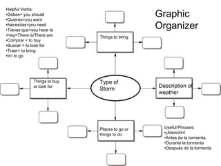 Graphic Organizer Helpful Verbs:Debes= you should