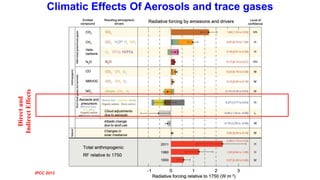 Climatic Effects Of Aerosols and trace gases
Direct
and
Indirect
Effects
IPCC 2013
 