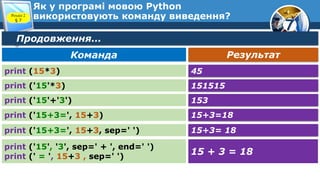 7
Як у програмі мовою Python
використовують команду виведення?
Розділ 2
§ 7
Продовження…
Результат
Команда
print ('15+3=', 15+3) 15+3=18
print ('15+3=', 15+3, sep=' ') 15+3= 18
print ('15', '3', sep=' + ', end=' ')
print (' = ', 15+3 , sep=' ')
15 + 3 = 18
print (15*3) 45
print ('15'*3) 151515
print ('15'+'3') 153
 
