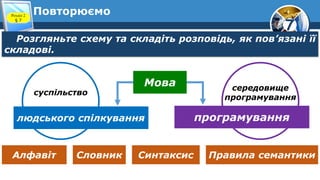 7
Повторюємо
Розділ 2
§ 7
Розгляньте схему та складіть розповідь, як пов’язані її
складові.
Мова
людського спілкування програмування
Алфавіт Словник Синтаксис Правила семантики
середовище
програмування
суспільство
 