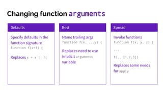 Changing function arguments
Defaults
Specify defaults in the
function signature
function f(x=1) {
Replaces x = x || 1;
Rest
Name trailing args
function f(x, ...y) {
Replaces need to use
implicit arguments
variable
Spread
Invoke functions
function f(x, y, z) {
...
f(...[1,2,3])
Replaces some needs
for apply
 