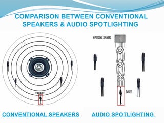 CONVENTIONAL SPEAKERS AUDIO SPOTLIGHTING
COMPARISON BETWEEN CONVENTIONAL
SPEAKERS & AUDIO SPOTLIGHTING
 