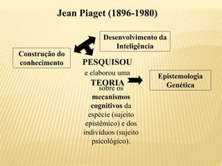 Jean Piaget (1896-1980)
PESQUISOU
e elaborou uma
TEORIA
sobre os
mecanismos
cognitivos da
espécie (sujeito
epistêmico) e dos
indivíduos (sujeito
psicológico).
Desenvolvimento da
Inteligência
Construção do
conhecimento
Epistemologia
Genética
 