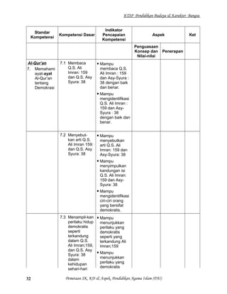 KTSP Pendidikan Budaya & Karakter Bangsa
Standar
Kompetensi
Kompetensi Dasar
Indikator
Pencapaian
Kompetensi
Aspek Ket
Penguasaan
Konsep dan
Nilai-nilai
Penerapan
Al-Qur’an
7. Memahami
ayat-ayat
Al-Qur’an
tentang
Demokrasi
7.1 Membaca
Q.S. Ali
Imran: 159
dan Q.S. Asy
Syura: 38
 Mampu
membaca Q.S.
Ali Imran : 159
dan Asy-Syura :
38 dengan baik
dan benar.
 Mampu
mengidentifikasi
Q.S. Ali Imran :
159 dan Asy-
Syura : 38
dengan baik dan
benar.
7.2 Menyebut-
kan arti Q.S.
Ali Imran 159:
dan Q.S. Asy
Syura: 38
 Mampu
menyebutkan
arti Q.S. Ali
Imran: 159 dan
Asy-Syura: 38
 Mampu
menyimpulkan
kandungan isi
Q.S. Ali Imran:
159 dan Asy-
Syura: 38
 Mampu
mengidentifikasi
ciri-ciri orang
yang bersifat
demokratis.
7.3 Menampil-kan
perilaku hidup
demokratis
seperti
terkandung
dalam Q.S.
Ali Imran;159,
dan Q.S. Asy
Syura: 38
dalam
kehidupan
sehari-hari
 Mampu
menunjukkan
perilaku yang
demokratis
seperti yang
terkandung Ali
Imran;159
 Mampu
menunjukkan
perilaku yang
demokratis
Pemetaan SK, KD & Aspek, Pendidikan Agama Islam (PAI)32
 