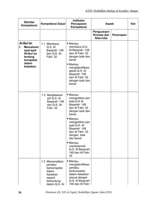 KTSP Pendidikan Budaya & Karakter Bangsa
Standar
Kompetensi
Kompetensi Dasar
Indikator
Pencapaian
Kompetensi
Aspek Ket
Penguasaan
Konsep dan
Nilai-nilai
Penerapan
Al-Qur’an
1. Memahami
ayat-ayat
Al-Qur’an
tentang
kompetisi
dalam
kebaikan
1.1 Membaca
Q.S. Al
Baqarah: 148
dan Q.S. Al-
Fatir: 32
 Mampu
membaca Q.S.
Al Baqarah: 148
dan Al Fatir: 32
dengan baik dan
benar
 Mampu
mengidentifikasi
tajwid Q.S. Al
Baqarah: 148
dan Al Fatir: 32
dengan baik dan
benar
1.2 Menjelaskan
arti Q.S. Al
Baqarah: 148
dan Q.S. Al-
Fatir: 32
 Mampu
mengartikan per-
kata Q.S Al
Baqarah: 148
dan Al Fatir: 32
dengan baik dan
benar.
 Mampu
mengartikan per-
ayat Q.S. Al
Baqarah: 148
dan Al Fatir: 32
dengan baik
dan benar
 Mampu
menterjemah
Q.S. Al Baqarah:
148 dan Al Fatir:
32
1.3 Menampilkan
perilaku
berkompetisi
dalam
kebaikan
seperti
terkandung
dalam Q.S. Al
 Mampu
mengidentifikasi
perilaku
berkompetisi
dalam kebaikan
sesuai dengan
Q.S. Al Baqarah:
148 dan Al Fatir:
Pemetaan SK, KD & Aspek, Pendidikan Agama Islam (PAI)36
 