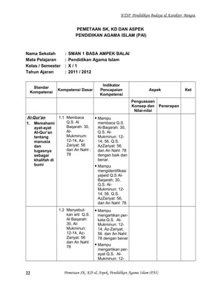 KTSP Pendidikan Budaya & Karakter Bangsa
PEMETAAN SK, KD DAN ASPEK
PENDIDIKAN AGAMA ISLAM (PAI)
Nama Sekolah : SMAN 1 BASA AMPEK BALAI
Mata Pelajaran : Pendidikan Agama Islam
Kelas / Semester : X / 1
Tahun Ajaran : 2011 / 2012
Standar
Kompetensi
Kompetensi Dasar
Indikator
Pencapaian
Kompetensi
Aspek Ket
Penguasaan
Konsep dan
Nilai-nilai
Penerapan
Al-Qur’an
1. Memahami
ayat-ayat
Al-Qur’an
tentang
manusia
dan
tugasnya
sebagai
khalifah di
bumi
1.1 Membaca
Q.S. Al
Baqarah: 30,
Al-
Mukminum:
12-14, Az-
Zariyat: 56
dan An Nahl :
78
 Mampu
membaca Q.S
Al-Baqarah; 30,
Q.S. Al-
Mukminun: 12-
14; 56. Q.S.
AzZariyat: 56,
dan An Nahl: 78
dengan baik dan
benar.
 Mampu
mengidentifikasi
yajwid Q.S Al-
Baqarah; 30,
Q.S. Al-
Mukminun: 12-
14; 56. Q.S.
AzZariyat: 56,
dan An Nahl: 78
1.2 Menyebut-
kan arti Q.S.
Al Baqarah:
30, Al-
Mukminun:
12-14, Az-
Zariyat: 56
dan An Nahl:
78
 Mampu
mengartikan per-
kata Q.S. Al-
Mukminun: 12-
14, Az-Zariyat;
56. dan An Nahl:
78 dengan benar
 Mampu
mengartikan per-
ayat Q.S. Al-
Mukminun: 12-
Pemetaan SK, KD & Aspek, Pendidikan Agama Islam (PAI)22
 
