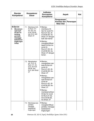 KTSP Pendidikan Budaya & Karakter Bangsa
Standar
Kompetensi
Kompetensi
Dasar
Indikator
Pencapaian
Kompetensi
Aspek Ket
Penguasaan
Konsep dan
Nilai-nilai
Penerapan
Al-Qur’an
7. Memahami
ayat-ayat
Al Qur’an
tentang
perintah
menjaga
kelestarian
lingkungan
hidup
7.1 Membaca Q.S.
Ar Rum: 41-
42, Q.S. Al-
A’raf: 56-58,
dan Q.S. Ash
Shad: 27
 Mampu
membaca Al-
Qur’an surat Ar-
Rum;41-42, Al-
A’raf;56-58, As-
Shad; 27 dengan
baik dan benar
 Mampu
mengidentifikasi
tajwid Al-Qur’an
surat Ar-
Rum;41-42, Al-
A’raf;56-58, As-
Shad; 27 dengan
benar.
7.2 Menjelaskan
arti Q.S. Ar
Rum: 41- 42,
Q.S. Al-A’raf:
56-58, dan
Q.S. Ash Shad:
27
 Mampu
mengartikan per-
kata Al-Qur’an
surat Ar-
Rum;41-42, Al-
A’raf;56-58, As-
Shad; 27
 Mampu
mengartikan per-
ayat Al-Qur’an
surat Ar-
Rum;41-42, Al-
A’raf;56-58, As-
Shad; 27
 Mampu
menterjemahkan
Al-Qur’an surat
Ar-Rum;41-42,
Al-A’raf;56-58,
As-Shad; 27
7.3 Membiasa-kan
perilaku
menjaga
kelestarian
lingkungan
 Mampu
mengidentifikasi
perilaku menjaga
keslestarian
lingkuingan
Pemetaan SK, KD & Aspek, Pendidikan Agama Islam (PAI)40
 