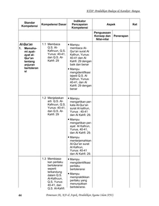 KTSP Pendidikan Budaya & Karakter Bangsa
Standar
Kompetensi
Kompetensi Dasar
Indikator
Pencapaian
Kompetensi
Aspek Ket
Penguasaan
Konsep dan
Nilai-nilai
Penerapan
Al-Qur’an
1. Memaha-
mi ayat-
ayat al-
Qur’an
tentang
anjuran
bertoleran
si
1.1 Membaca
Q.S. Al-
Kafiruun, Q.S.
Yunus: 40-41,
dan Q.S. Al-
Kahfi: 29
 Mampu
membaca Al-
Qur’an surat Al
Kafirun, Yunus:
40-41 dan Al
Kahfi: 29 dengan
baik dan benar
 Mampu
mengidentifikasi
tajwid Q.S. Al
Kafirun, Yunus:
40-41, dan Al
Kahfi: 29 dengan
benar
1.2 Menjelaskan
arti Q.S. Al-
Kafiruun, Q.S.
Yunus: 40-41,
dan Q.S. Al-
Kahfi: 29
 Mampu
mengartikan per-
kata Al-Qur’an
surat Al kafirun,
Yunus : 40-41
dan Al Kahfi: 29.
 Mampu
mengartikan per-
ayat Al Kafirun,
Yunus, 40-41,
dan Al Kahfi: 29.
 Mampu
menterjemahkan
Al-Qur’an surat
Al Kafirun,
Yunus: 40-41
dan Al Kahfi: 29.
1.3 Membiasa-
kan perilaku
bertoleransi
seperti
terkandung
dalam Q.S.
Al-Kafiruun,
Q.S. Yunus:
40-41, dan
Q.S. Al-Kahfi:
 Mampu
mengidentifikasi
perilaku
bertoleransi
 Mampu
mempraktikkan
perilaku yang
menunjukkan
bertoleransi.
Pemetaan SK, KD & Aspek, Pendidikan Agama Islam (PAI)44
 