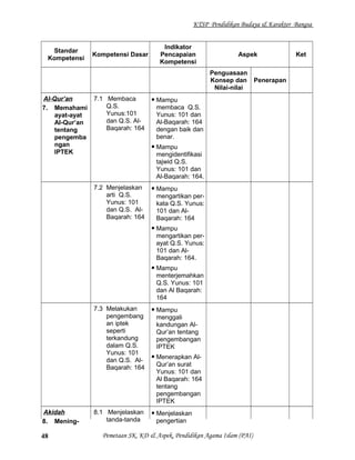 KTSP Pendidikan Budaya & Karakter Bangsa
Standar
Kompetensi
Kompetensi Dasar
Indikator
Pencapaian
Kompetensi
Aspek Ket
Penguasaan
Konsep dan
Nilai-nilai
Penerapan
Al-Qur’an
7. Memahami
ayat-ayat
Al-Qur’an
tentang
pengemba
ngan
IPTEK
7.1 Membaca
Q.S.
Yunus:101
dan Q.S. Al-
Baqarah: 164
 Mampu
membaca Q.S.
Yunus: 101 dan
Al-Baqarah: 164
dengan baik dan
benar.
 Mampu
mengidentifikasi
tajwid Q.S.
Yunus: 101 dan
Al-Baqarah: 164.
7.2 Menjelaskan
arti Q.S.
Yunus: 101
dan Q.S. Al-
Baqarah: 164
 Mampu
mengartikan per-
kata Q.S. Yunus:
101 dan Al-
Baqarah: 164
 Mampu
mengartikan per-
ayat Q.S. Yunus:
101 dan Al-
Baqarah: 164.
 Mampu
menterjemahkan
Q.S. Yunus: 101
dan Al Baqarah:
164
7.3 Melakukan
pengembang
an iptek
seperti
terkandung
dalam Q.S.
Yunus: 101
dan Q.S. Al-
Baqarah: 164
 Mampu
menggali
kandungan Al-
Qur’an tentang
pengembangan
IPTEK
 Menerapkan Al-
Qur’an surat
Yunus: 101 dan
Al Baqarah: 164
tentang
pengembangan
IPTEK
Akidah
8. Mening-
8.1 Menjelaskan
tanda-tanda
 Menjelaskan
pengertian
Pemetaan SK, KD & Aspek, Pendidikan Agama Islam (PAI)48
 