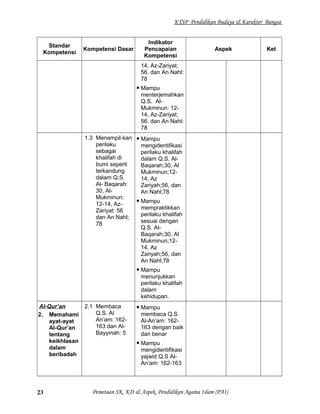 KTSP Pendidikan Budaya & Karakter Bangsa
Standar
Kompetensi
Kompetensi Dasar
Indikator
Pencapaian
Kompetensi
Aspek Ket
14, Az-Zariyat;
56. dan An Nahl:
78
 Mampu
menterjemahkan
Q.S. Al-
Mukminun: 12-
14, Az-Zariyat;
56. dan An Nahl:
78
1.3 Menampil-kan
perilaku
sebagai
khalifah di
bumi seperti
terkandung
dalam Q.S.
Al- Baqarah:
30, Al-
Mukminun:
12-14, Az-
Zariyat: 56
dan An Nahl;
78
 Mampu
mengidentifikasi
perilaku khalifah
dalam Q.S. Al-
Baqarah;30, Al
Mukminun;12-
14, Az
Zariyah;56, dan
An Nahl;78
 Mampu
mempraktikkan
perilaku khalifah
sesuai dengan
Q.S. Al-
Baqarah;30, Al
Mukminun;12-
14, Az
Zariyah;56, dan
An Nahl;78
 Mampu
menunjukkan
perilaku khalifah
dalam
kehidupan.
Al-Qur’an
2. Memahami
ayat-ayat
Al-Qur’an
tentang
keikhlasan
dalam
beribadah
2.1 Membaca
Q.S. Al
An’am: 162-
163 dan Al-
Bayyinah: 5
 Mampu
membaca Q.S
Al-An’am: 162-
163 dengan baik
dan benar
 Mampu
mengidentifikasi
yajwid Q.S Al-
An’am: 162-163
Pemetaan SK, KD & Aspek, Pendidikan Agama Islam (PAI)23
 