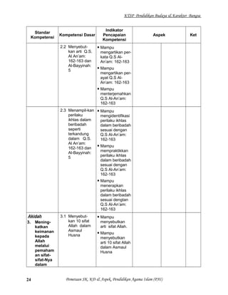KTSP Pendidikan Budaya & Karakter Bangsa
Standar
Kompetensi
Kompetensi Dasar
Indikator
Pencapaian
Kompetensi
Aspek Ket
2.2 Menyebut-
kan arti Q.S.
Al An’am:
162-163 dan
Al-Bayyinah:
5
 Mampu
mengartikan per-
kata Q.S Al-
An’am: 162-163
 Mampu
mengartikan per-
ayat Q.S Al-
An’am: 162-163
 Mampu
menterjemahkan
Q.S Al-An’am:
162-163
2.3 Menampil-kan
perilaku
ikhlas dalam
beribadah
seperti
terkandung
dalam Q.S.
Al An’am:
162-163 dan
Al-Bayyinah:
5
 Mampu
mengidentifikasi
perilaku ikhlas
dalam beribadah
sesuai dengan
Q.S Al-An’am:
162-163
 Mampu
mempraktikkan
perilaku ikhlas
dalam beribadah
sesuai dengan
Q.S Al-An’am:
162-163
 Mampu
menerapkan
perilaku ikhlas
dalam beribadah
sesuai dengtan
Q.S Al-An’am:
162-163
Akidah
3. Mening-
katkan
keimanan
kepada
Allah
melalui
pemaham
an sifat-
sifat-Nya
dalam
3.1 Menyebut-
kan 10 sifat
Allah dalam
Asmaul
Husna
 Mampu
menyebutkan
arti sifat Allah.
 Mampu
menyebutkan
arti 10 sifat Allah
dalam Asmaul
Husna
Pemetaan SK, KD & Aspek, Pendidikan Agama Islam (PAI)24
 