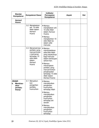 KTSP Pendidikan Budaya & Karakter Bangsa
Standar
Kompetensi
Kompetensi Dasar
Indikator
Pencapaian
Kompetensi
Aspek Ket
Asmaul
Husna
3.2 Menjelaskan
arti 10 sifat
Allah dalam
Asmaul
Husna
 Mampu
menjelaskan arti
10 sifat Allah
dalam Asmaul
Husna.
 Mampu
menjabarkan 10
sifat Allah ke
dalam sifat
manusia
3.3 Menampil-kan
perilaku yang
mencerminka
n keimanan
terhadap 10
sifat Allah
dalam
Asmaul
Husna
 Mampu
mempraktikkan
sifat-sifat Allah
yang sepatutnya
bagi manusia
dalam kehidupan
sehari-hari.
 Mampu
menerapkan
perilaku yang
mencerminkan
penghayatan
terhadap 10 sifat
Allah dalam
Asmaul Husna
Akidah
4. Membias-
akan
perilaku
terpuji
4.1 Menyebut-
kan
pengertian
perilaku
husnuzhan
 Mampu
menyebutkan
pengertian
husnuzhan
terhadap Allah
 Mampu
menyebutkan
pengertian
husnuzhan
terhadap diri
sendiri.
 Mampu
menyebutkan
pengertian
husnuzhan
terhadap
Pemetaan SK, KD & Aspek, Pendidikan Agama Islam (PAI)25
 