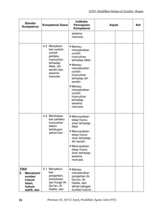 KTSP Pendidikan Budaya & Karakter Bangsa
Standar
Kompetensi
Kompetensi Dasar
Indikator
Pencapaian
Kompetensi
Aspek Ket
sesama
manusia.
4.2 Menyebut-
kan contoh-
contoh
perilaku
husnuzhan
terhadap
Allah, diri
sendiri dan
sesama
manusia
 Mampu
menyebutkan
contoh
husnuzhan
terhadap Allah
 Mampu
menyebutkan
contoh
husnuzhan
terhadap diri
sendiri.
 Mampu
menyebutkan
contoh
husnuzhan
terhadap
sesama
manusia.
4.3 Membiasa-
kan perilaku
husnuzhan
dalam
kehidupan
sehari-hari
 Menunjukkan
sikap husnu
zhan terhadap
Allah
 Menunjukkan
sikap husnu
zhan terhadap
diri sendiri.
 Menunjukkan
sikap husnu
zhan terhadap
sesama
manusia.
Fikih
5. Memahami
sumber
hukum
Islam,
hukum
taklifi, dan
5.1 Menyebut-
kan
pengertian,
kedudukan
dan fungsi Al-
Qur’an, Al
Hadits, dan
 Mampu
menyebutkan
pengertian Al-
Qur’an, Al-
Hadits, dan
Ijtihad sebagai
sumber hukum
Pemetaan SK, KD & Aspek, Pendidikan Agama Islam (PAI)26
 