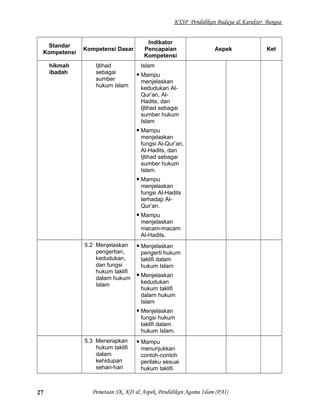 KTSP Pendidikan Budaya & Karakter Bangsa
Standar
Kompetensi
Kompetensi Dasar
Indikator
Pencapaian
Kompetensi
Aspek Ket
hikmah
ibadah
Ijtihad
sebagai
sumber
hukum Islam
Islam
 Mampu
menjelaskan
kedudukan Al-
Qur’an, Al-
Hadits, dan
Ijtihad sebagai
sumber hukum
Islam
 Mampu
menjelaskan
fungsi Al-Qur’an,
Al-Hadits, dan
Ijtihad sebagai
sumber hukum
Islam.
 Mampu
menjelaskan
fungsi Al-Hadits
terhadap Al-
Qur’an.
 Mampu
menjelaskan
macam-macam
Al-Hadits.
5.2 Menjelaskan
pengertian,
kedudukan,
dan fungsi
hukum taklifi
dalam hukum
Islam
 Menjelaskan
pengerti hukum
taklifi dalam
hukum Islam
 Menjelaskan
kedudukan
hukum taklifi
dalam hukum
Islam
 Menjelaskan
fungsi hukum
taklifi dalam
hukum Islam.
5.3 Menerapkan
hukum taklifi
dalam
kehidupan
sehari-hari
 Mampu
menunjukkan
contoh-contoh
perilaku sesuai
hukum taklifi.
Pemetaan SK, KD & Aspek, Pendidikan Agama Islam (PAI)27
 