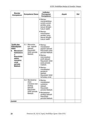 KTSP Pendidikan Budaya & Karakter Bangsa
Standar
Kompetensi
Kompetensi Dasar
Indikator
Pencapaian
Kompetensi
Aspek Ket
 Mampu
mempraktikkan
contoh-contoh
perilaku yang
sesuai dengan
hukum taklifi.
 Mampu
menerapkan
perilaku yang
sesuai dengan
hukum taklifi
Tarikh dan
Kebudayaan
Islam
6. Memahami
keteladana
n
Rasulullah
dalam
membina
umat
periode
Makkah
6.1 Mencerita-
kan sejarah
dakwah
Rasulullah
SAW periode
Mekkah
 Mampu
menjelaskan
sejarah dakwah
Rasulullah pada
periode Makkah.
 Mampu
menunjukkan
profil dakwah
Rasulullah SAW
pada periode
makkah.
 Mampu
menjelaskan
pengaruh
dakwah
Rasulullah SAW
terhadap umat.
6.2 Mendeskrip-
sikan
substansi dan
strategi
dakwah
Rasulullah
SAW periode
Makkah
 Mampu
menjelaskan
substansi
dakwah
Rasulullah
periode Makkah.
 Menjelaskan
strategi dakwah
Rasulullah
periode Makkah.
Jumlah
Pemetaan SK, KD & Aspek, Pendidikan Agama Islam (PAI)28
 