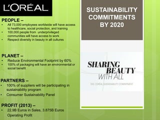 PEOPLE –
• All 73,000 employees worldwide will have access
to healthcare, social protection, and training
• 100,000 people from underprivileged
communities will have access to work
• Respect diversity in beauty in all cultures
PLANET –
• Reduce Environmental Footprint by 60%
• 100% of packaging will have an environmental or
social benefit
SUSTAINABILITY
COMMITMENTS
BY 2020
PARTNERS –
• 100% of suppliers will be participating in
sustainability program
• Consumer Sustainability Panel
PROFIT (2013) –
• 22.9B Euros in Sales, 3.875B Euros
Operating Profit
 
