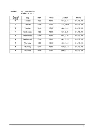3
Tutorials: 3 x 1 hour sessions
Weeks 3, 6, 10, 13
Tutorial
Group
Day Start Finish Location Weeks
1 Tuesday 9:00 10:00 G16_1.16 3, 6, 10, 13
2 Tuesday 12.00 13:00 G30_1.12B 3, 6, 10, 13
3 Tuesday 16:00 17:00 G30_1.12 3, 6, 10, 13
4 Wednesday 9:00 10:00 G01_3.25 3, 6, 10, 13
5 Wednesday 12:00 13:00 G01_3.25 3, 6, 10, 13
6 Wednesday 15:00 16:00 G01_3.25 3, 6, 10, 13
7 Thursday 9:00 10:00 G30_1.12 3, 6, 10, 13
8 Thursday 12:00 13:00 G30_1.12 3, 6, 10, 13
9 Thursday 16:00 17:00 G30_1.12 3, 6, 10, 13
 