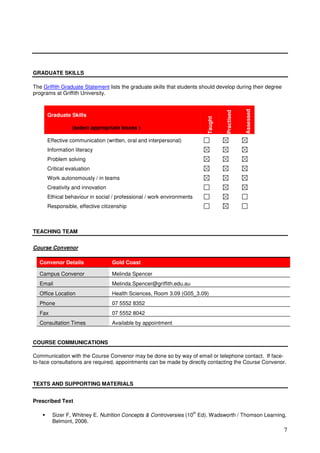 7
GRADUATE SKILLS
The Griffith Graduate Statement lists the graduate skills that students should develop during their degree
programs at Griffith University.
Graduate Skills
(select appropriate boxes )
Taught
Practised
Assessed
Effective communication (written, oral and interpersonal)
Information literacy
Problem solving
Critical evaluation
Work autonomously / in teams
Creativity and innovation
Ethical behaviour in social / professional / work environments
Responsible, effective citizenship
TEACHING TEAM
Course Convenor
Convenor Details Gold Coast
Campus Convenor Melinda Spencer
Email Melinda.Spencer@griffith.edu.au
Office Location Health Sciences, Room 3.09 (G05_3.09)
Phone 07 5552 8352
Fax 07 5552 8042
Consultation Times Available by appointment
COURSE COMMUNICATIONS
Communication with the Course Convenor may be done so by way of email or telephone contact. If face-
to-face consultations are required, appointments can be made by directly contacting the Course Convenor.
TEXTS AND SUPPORTING MATERIALS
Prescribed Text
Sizer F, Whitney E. Nutrition Concepts & Controversies (10
th
Ed). Wadsworth / Thomson Learning,
Belmont, 2006.
 