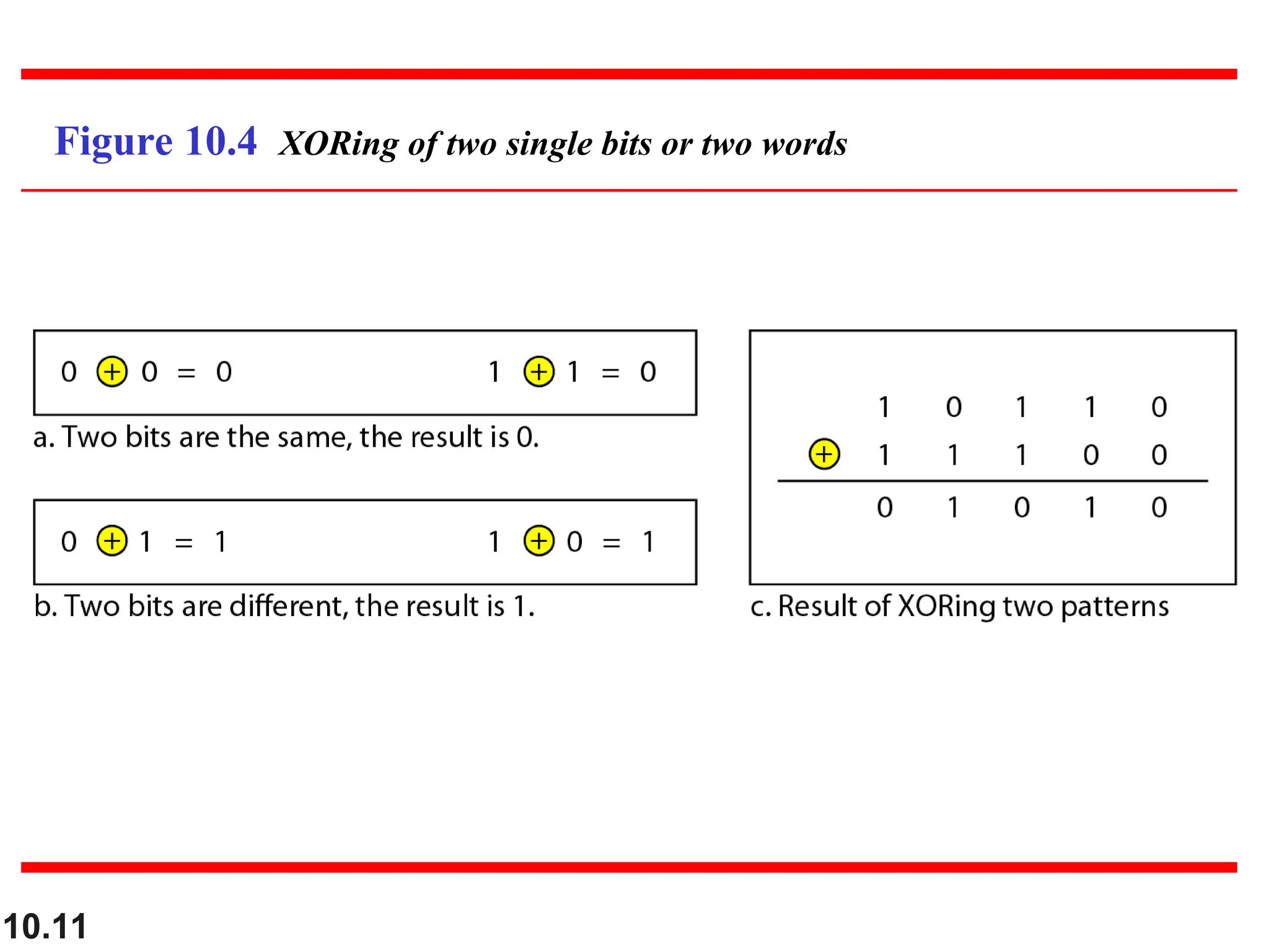 10.11
Figure 10.4 XORing of two single bits or two words
 