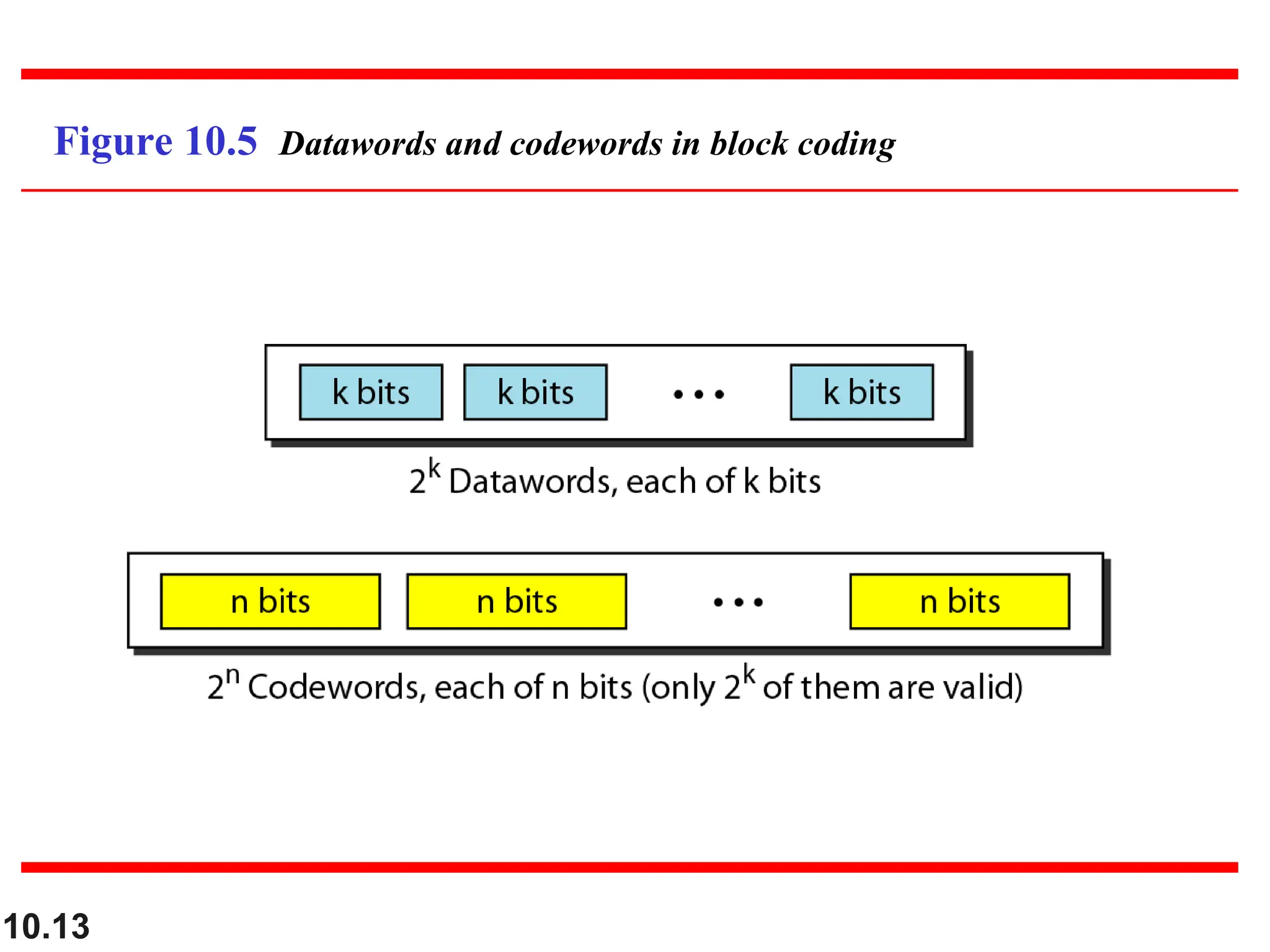 10.13
Figure 10.5 Datawords and codewords in block coding
 