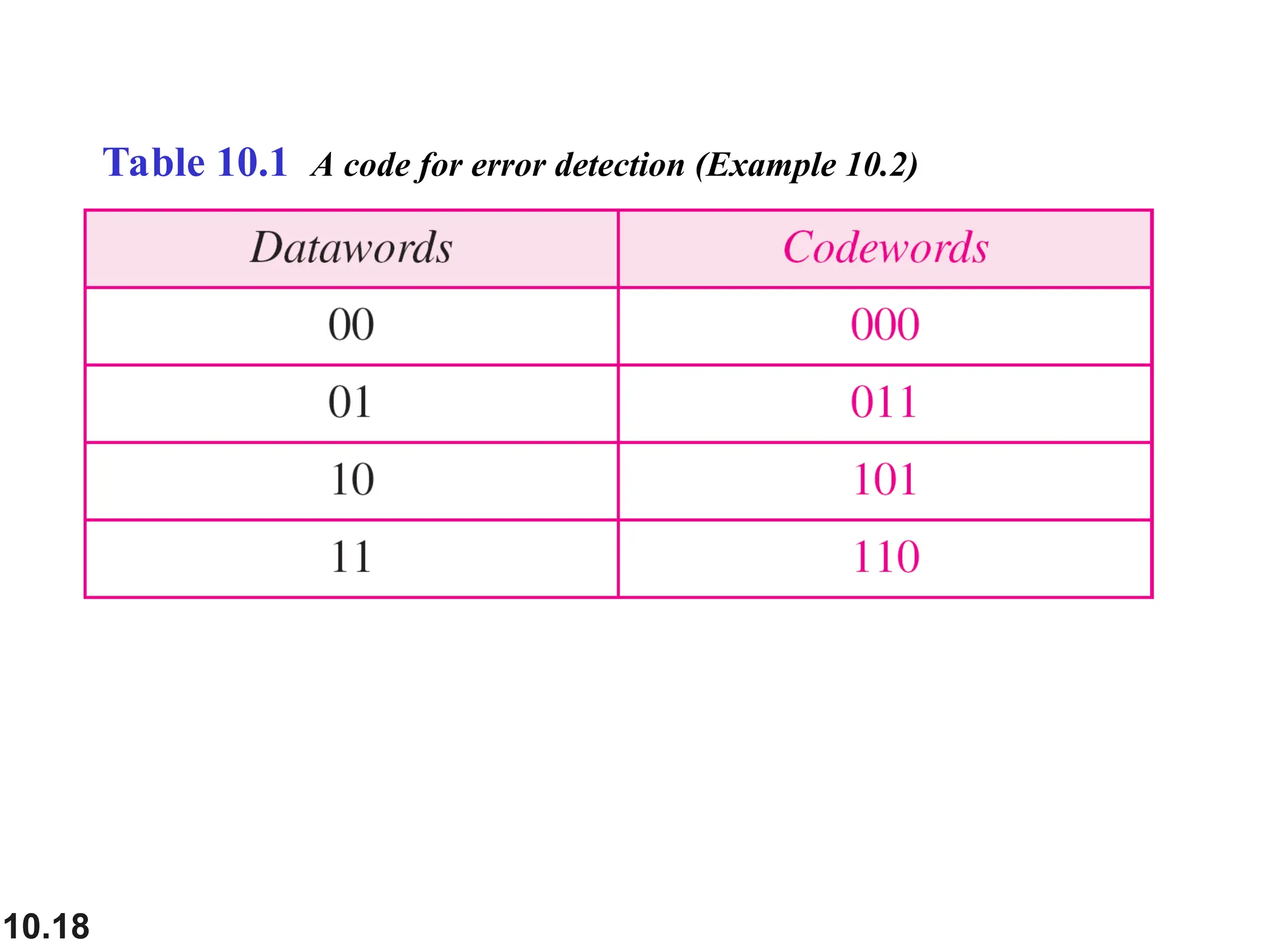10.18
Table 10.1 A code for error detection (Example 10.2)
 