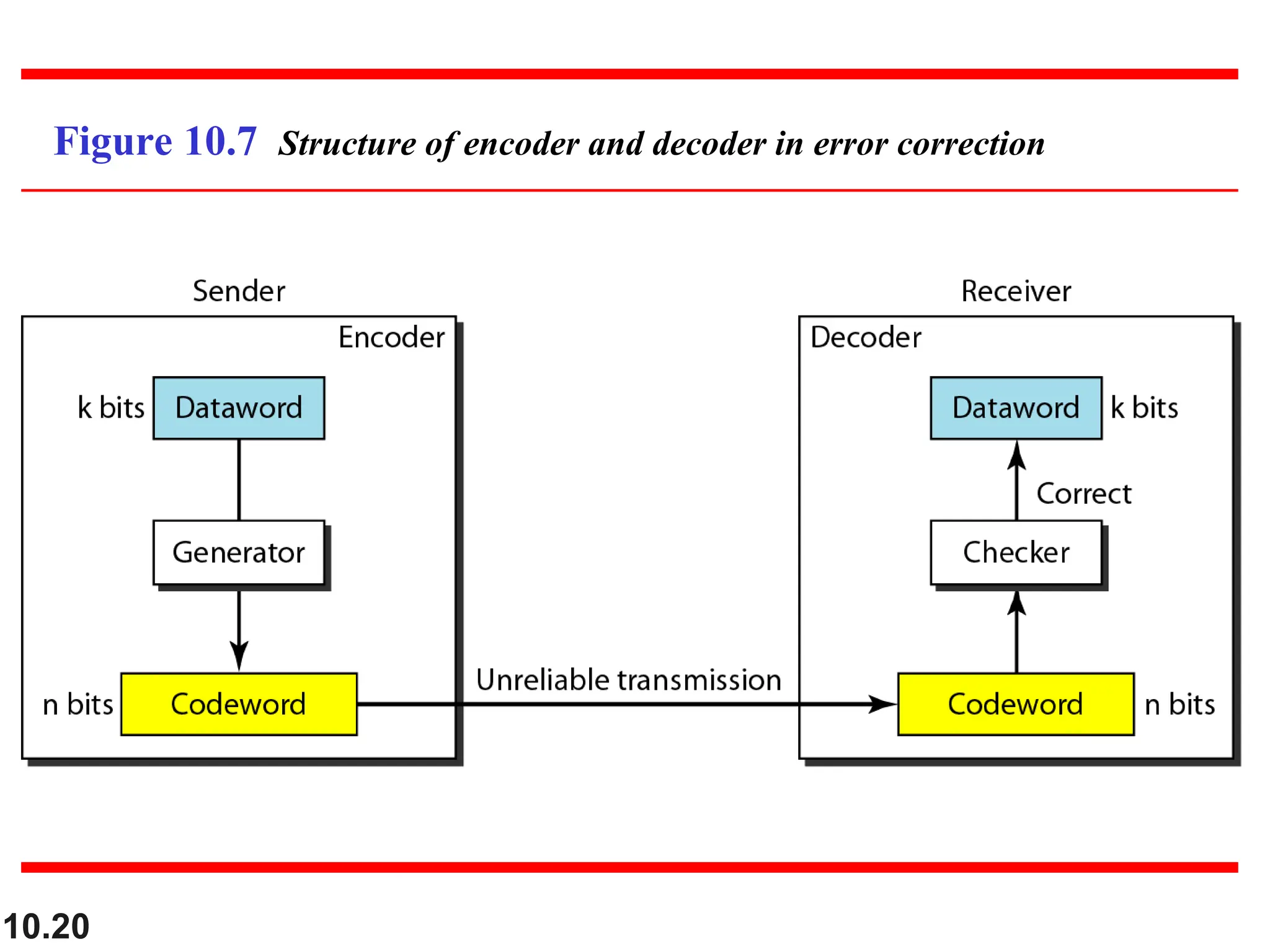 10.20
Figure 10.7 Structure of encoder and decoder in error correction
 