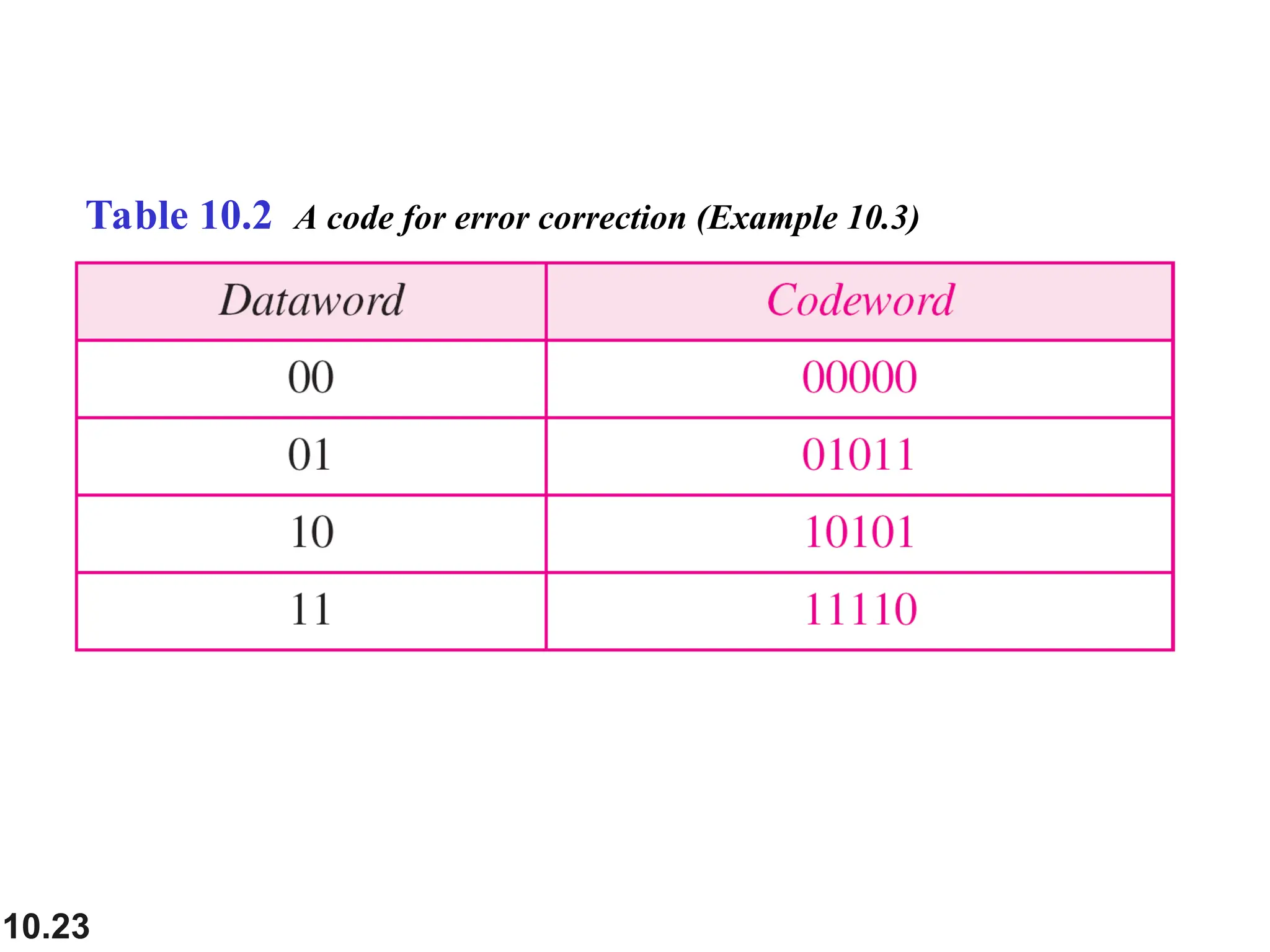 10.23
Table 10.2 A code for error correction (Example 10.3)
 
