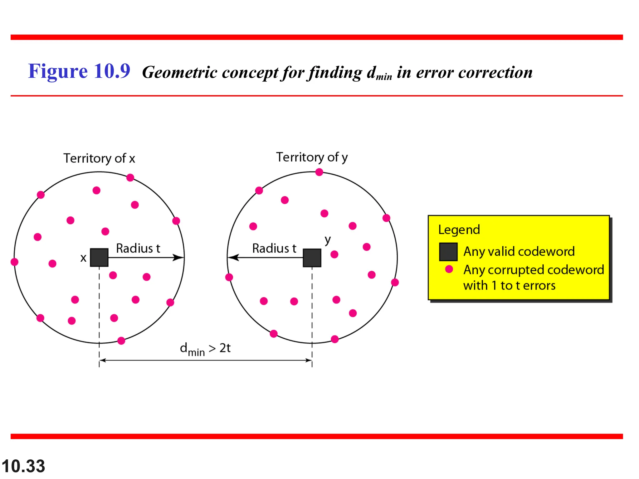 10.33
Figure 10.9 Geometric concept for finding dmin in error correction
 