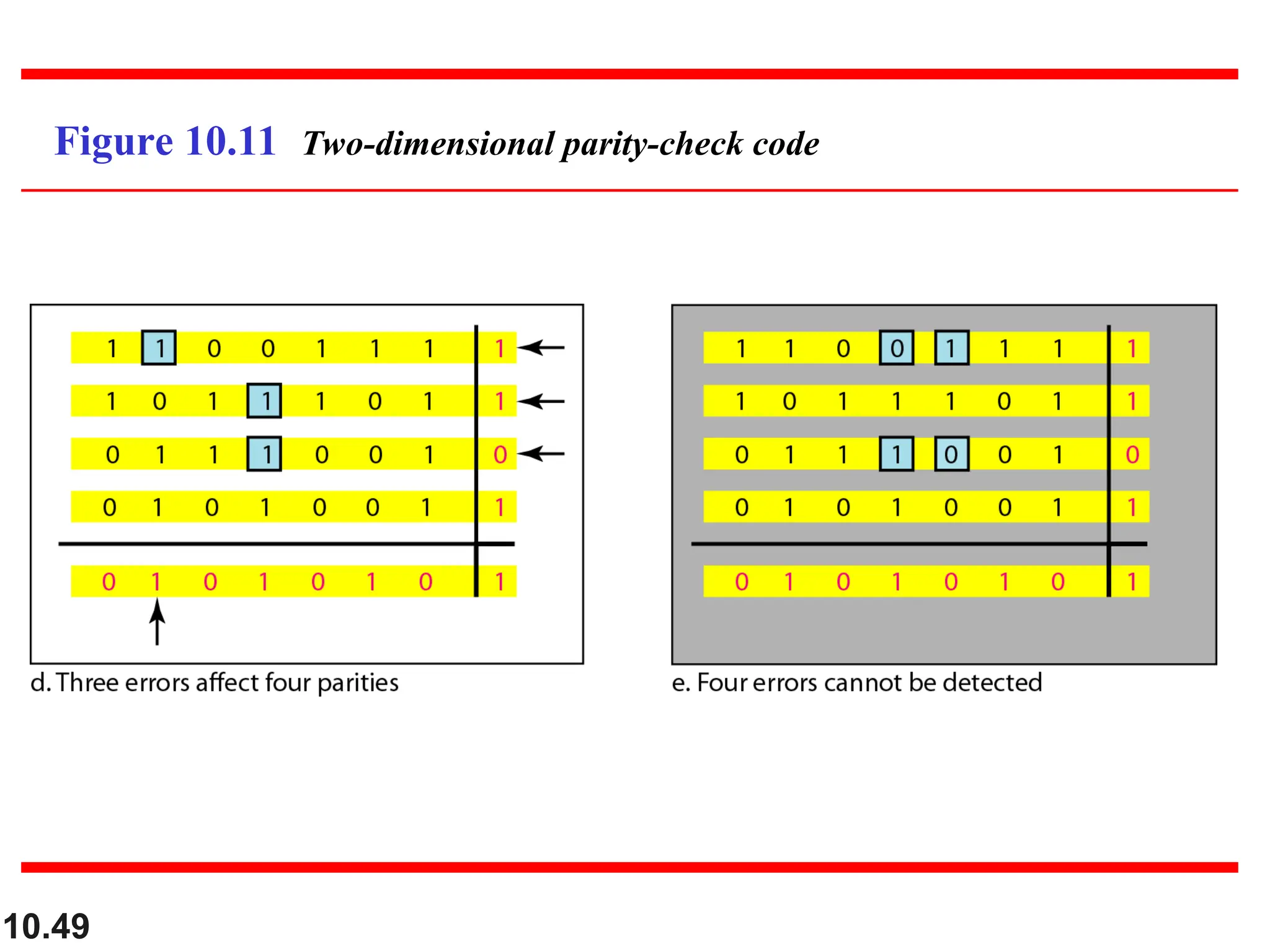 10.49
Figure 10.11 Two-dimensional parity-check code
 