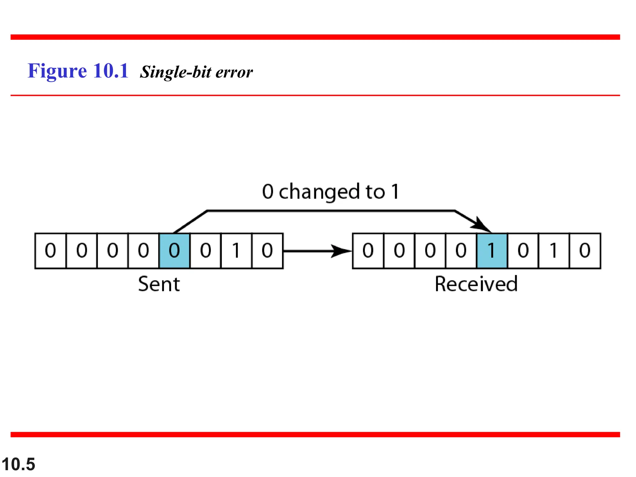10.5
Figure 10.1 Single-bit error
 