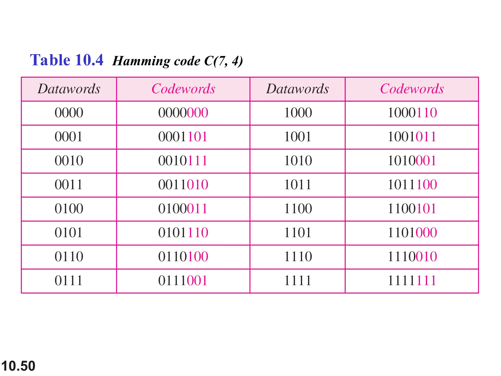 10.50
Table 10.4 Hamming code C(7, 4)
 