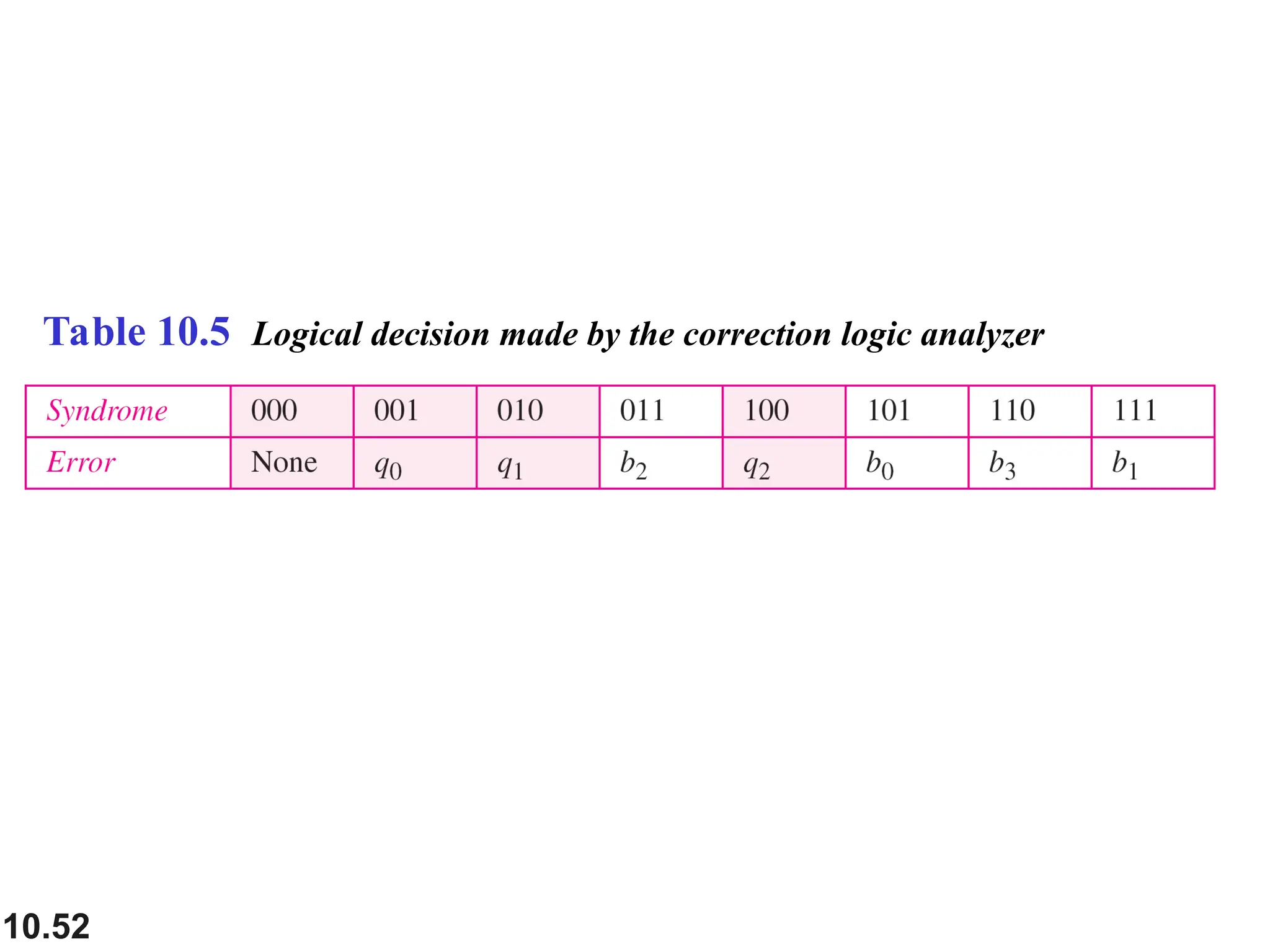 10.52
Table 10.5 Logical decision made by the correction logic analyzer
 