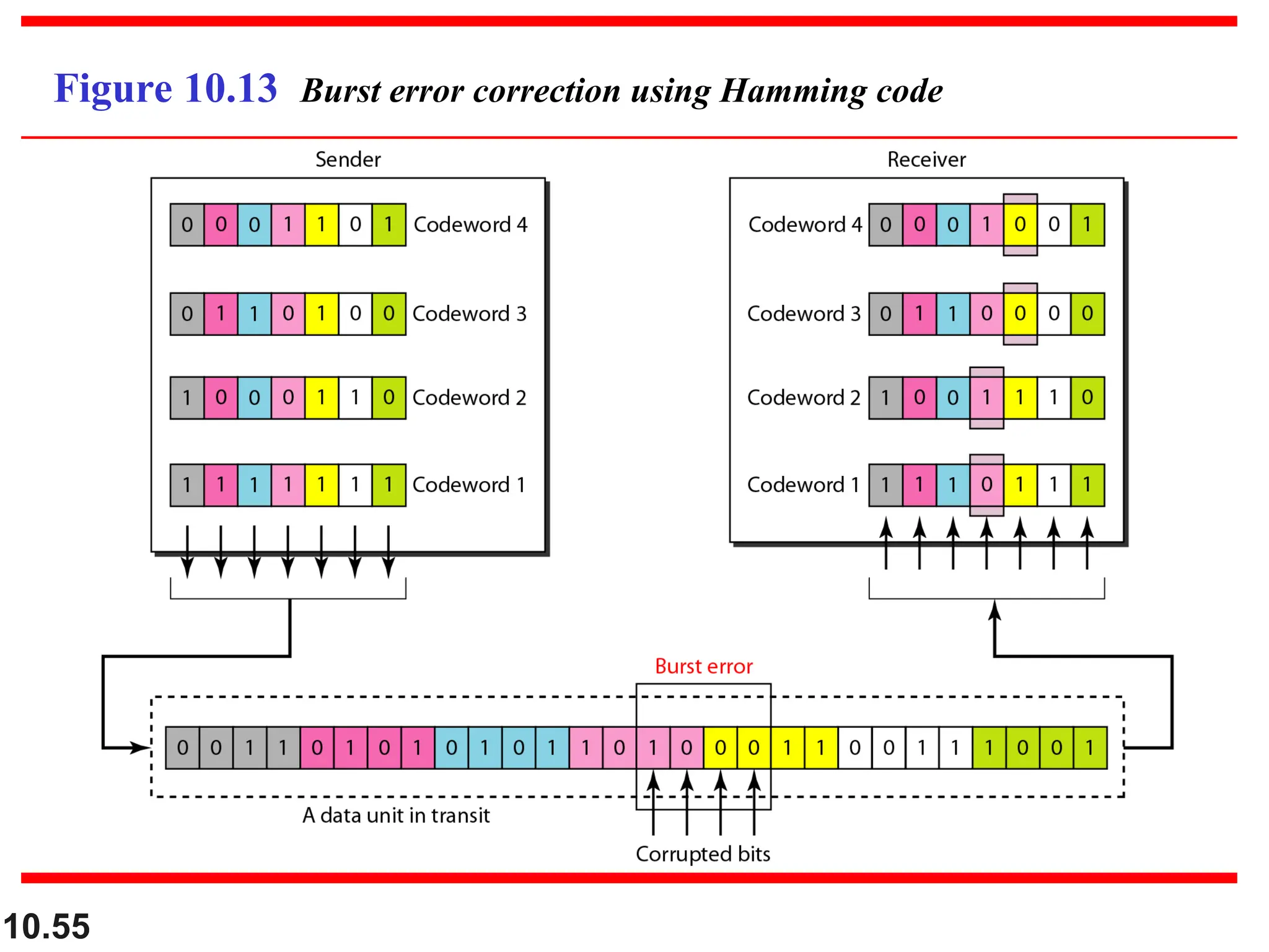 10.55
Figure 10.13 Burst error correction using Hamming code
 