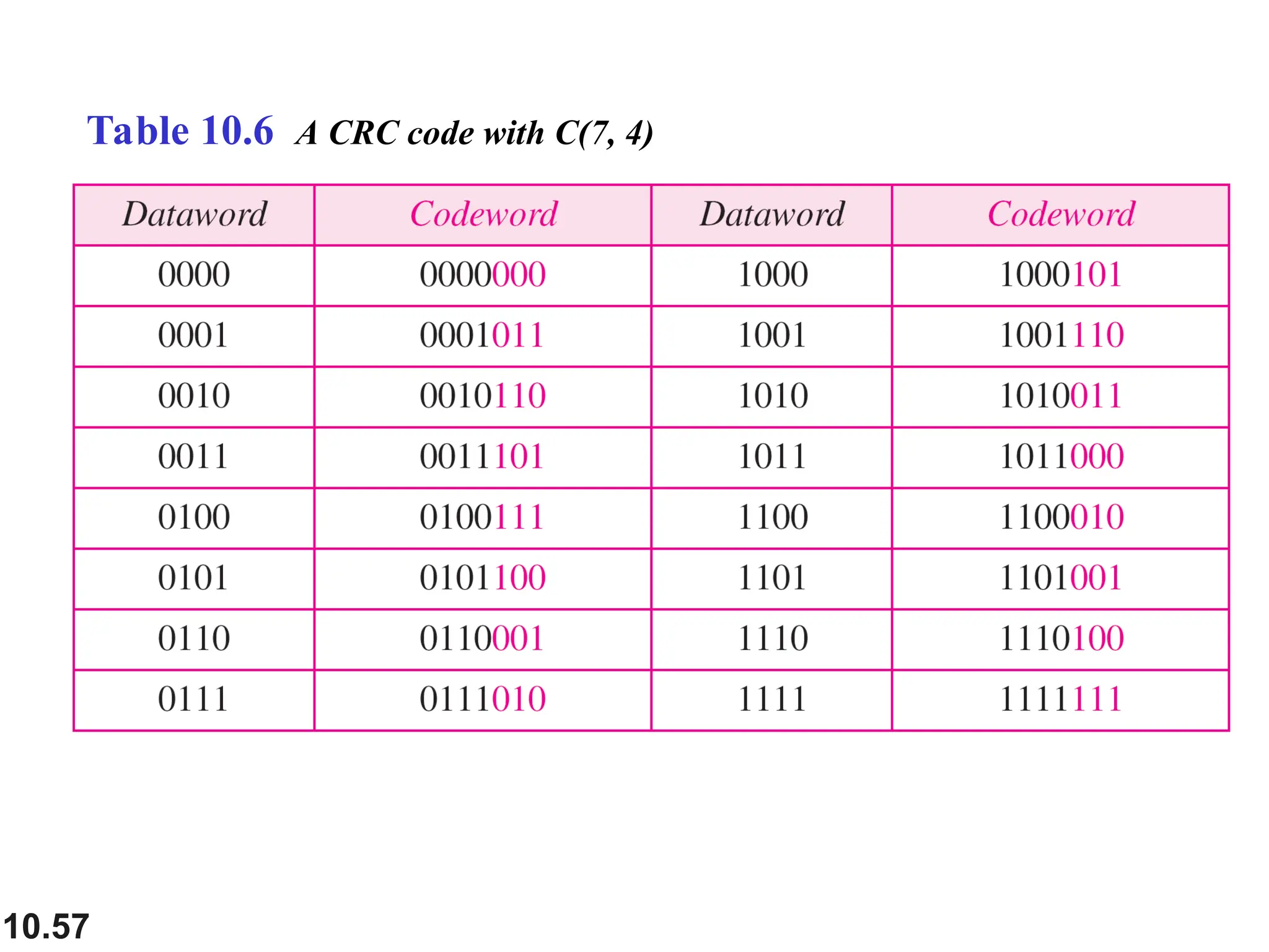 10.57
Table 10.6 A CRC code with C(7, 4)
 
