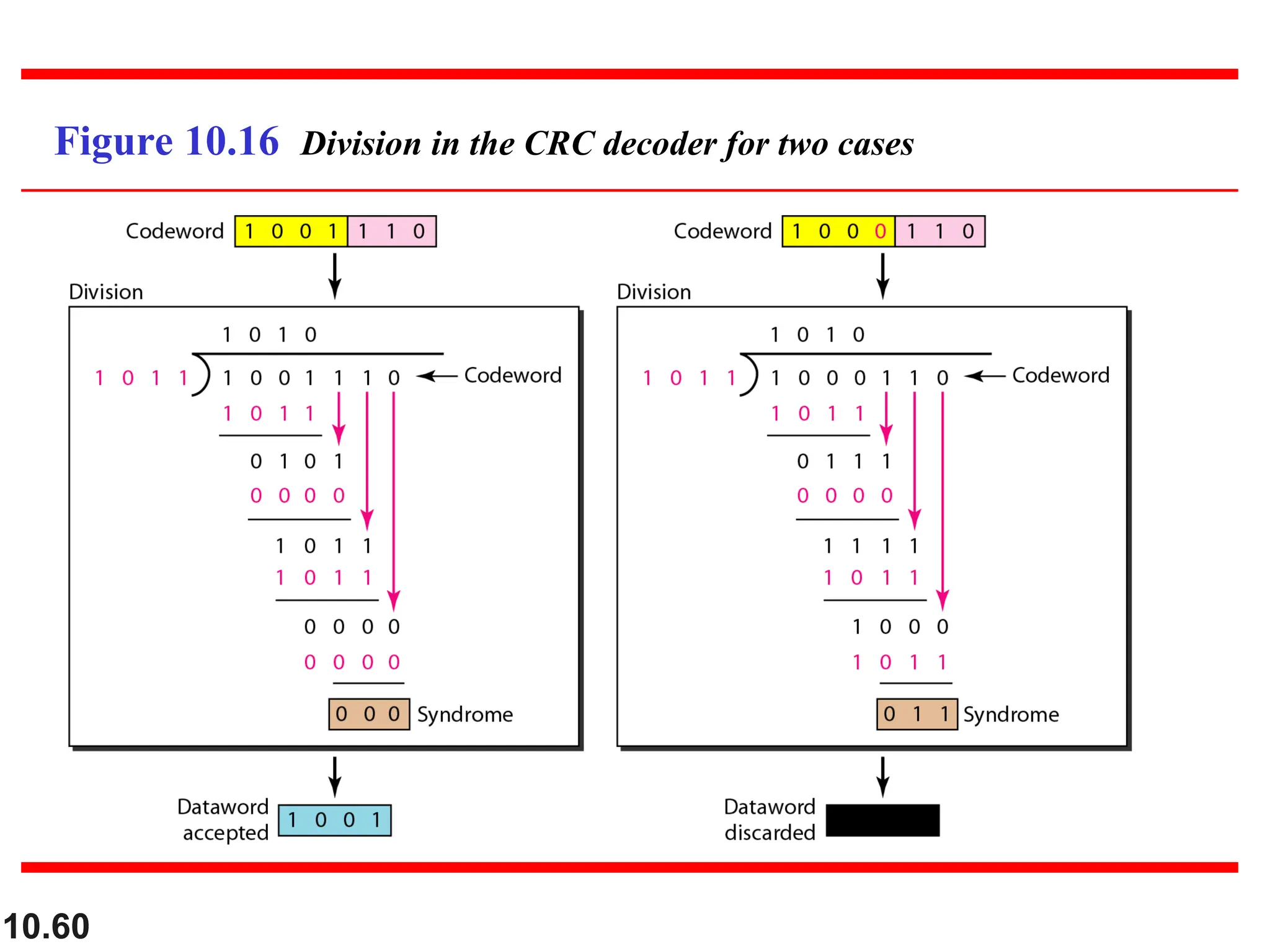 10.60
Figure 10.16 Division in the CRC decoder for two cases
 