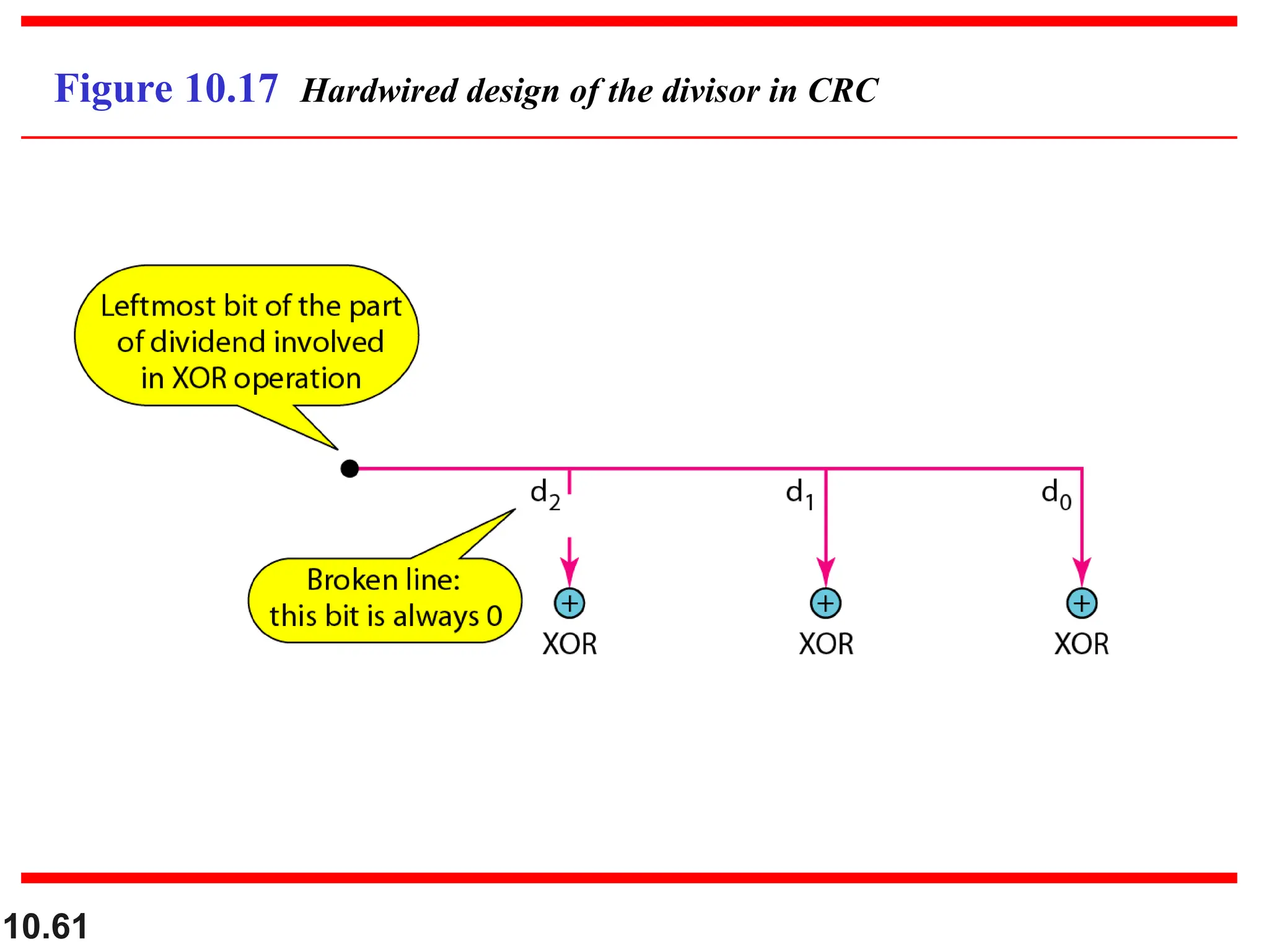 10.61
Figure 10.17 Hardwired design of the divisor in CRC
 