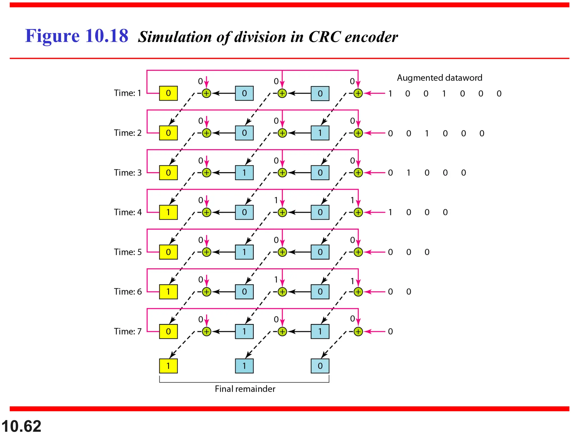 10.62
Figure 10.18 Simulation of division in CRC encoder
 
