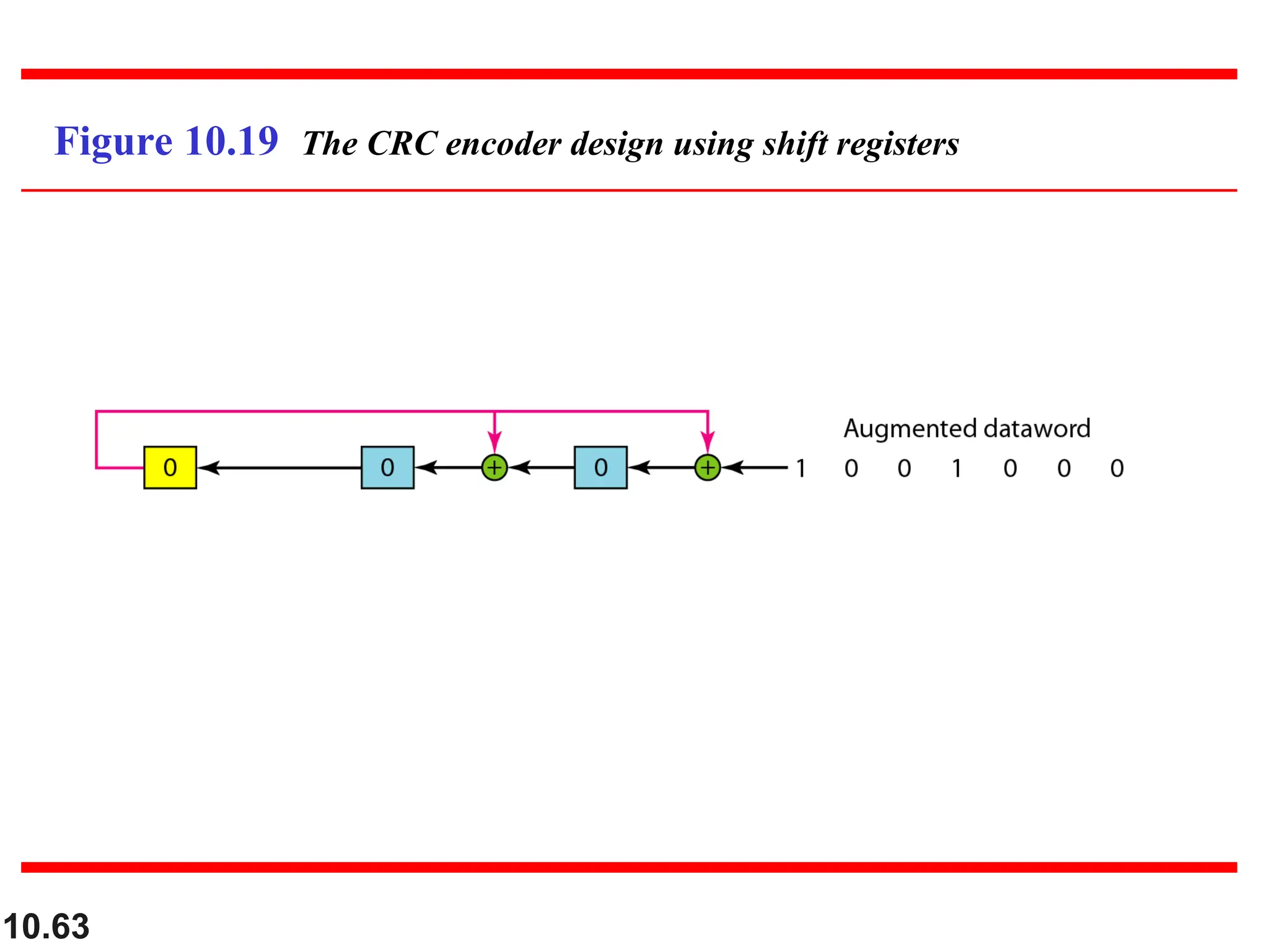 10.63
Figure 10.19 The CRC encoder design using shift registers
 