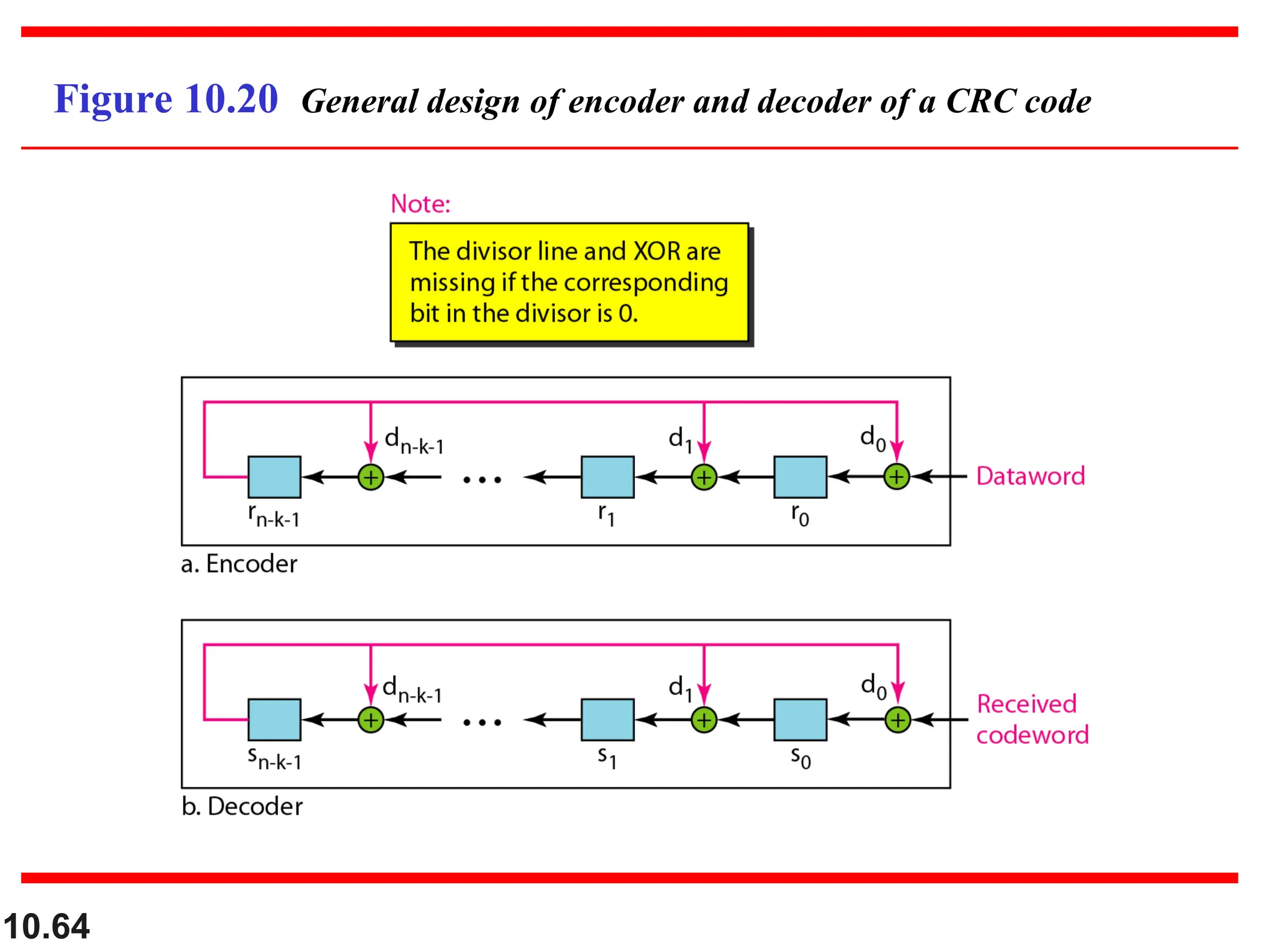 10.64
Figure 10.20 General design of encoder and decoder of a CRC code
 