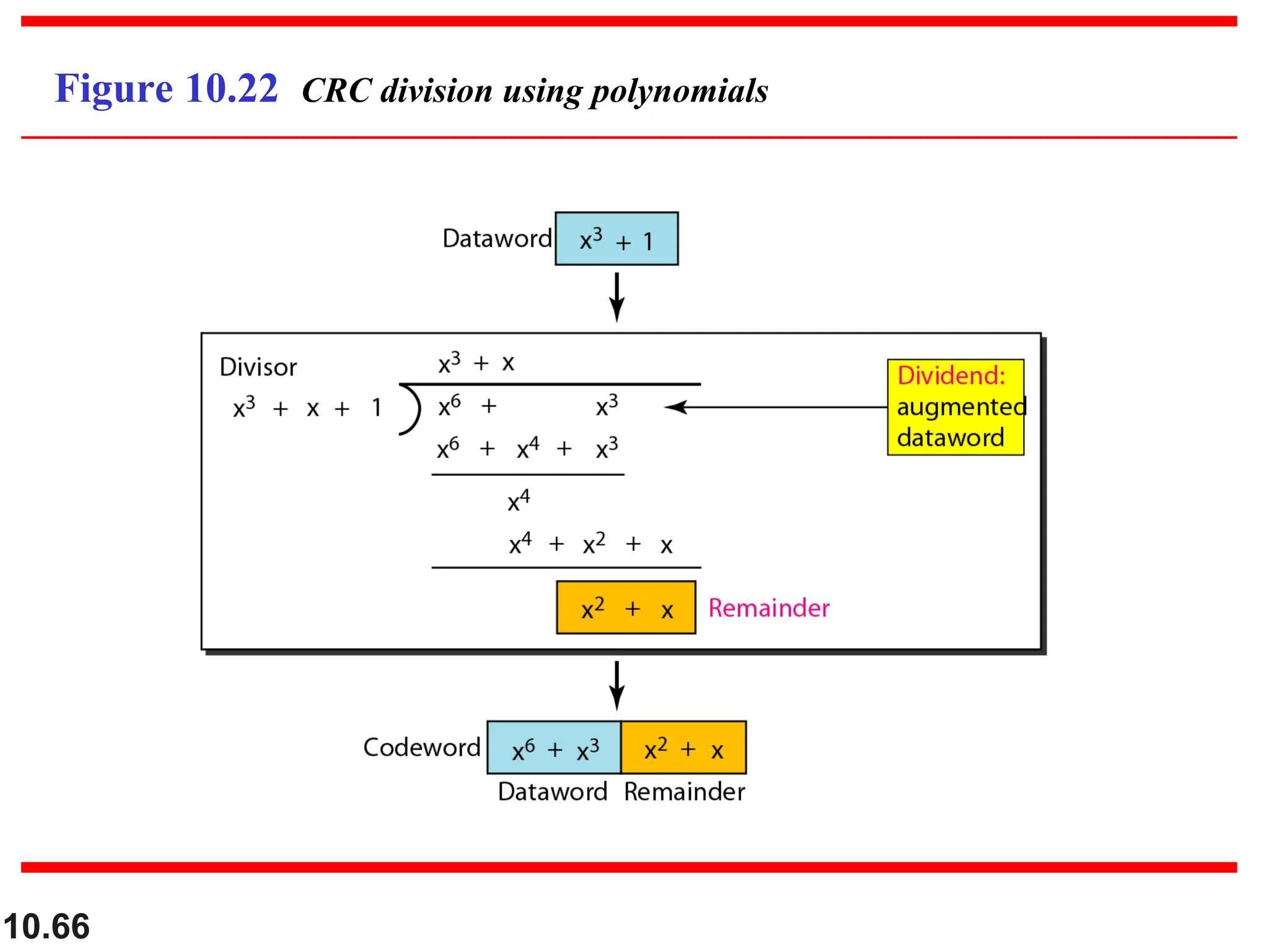 10.66
Figure 10.22 CRC division using polynomials
 