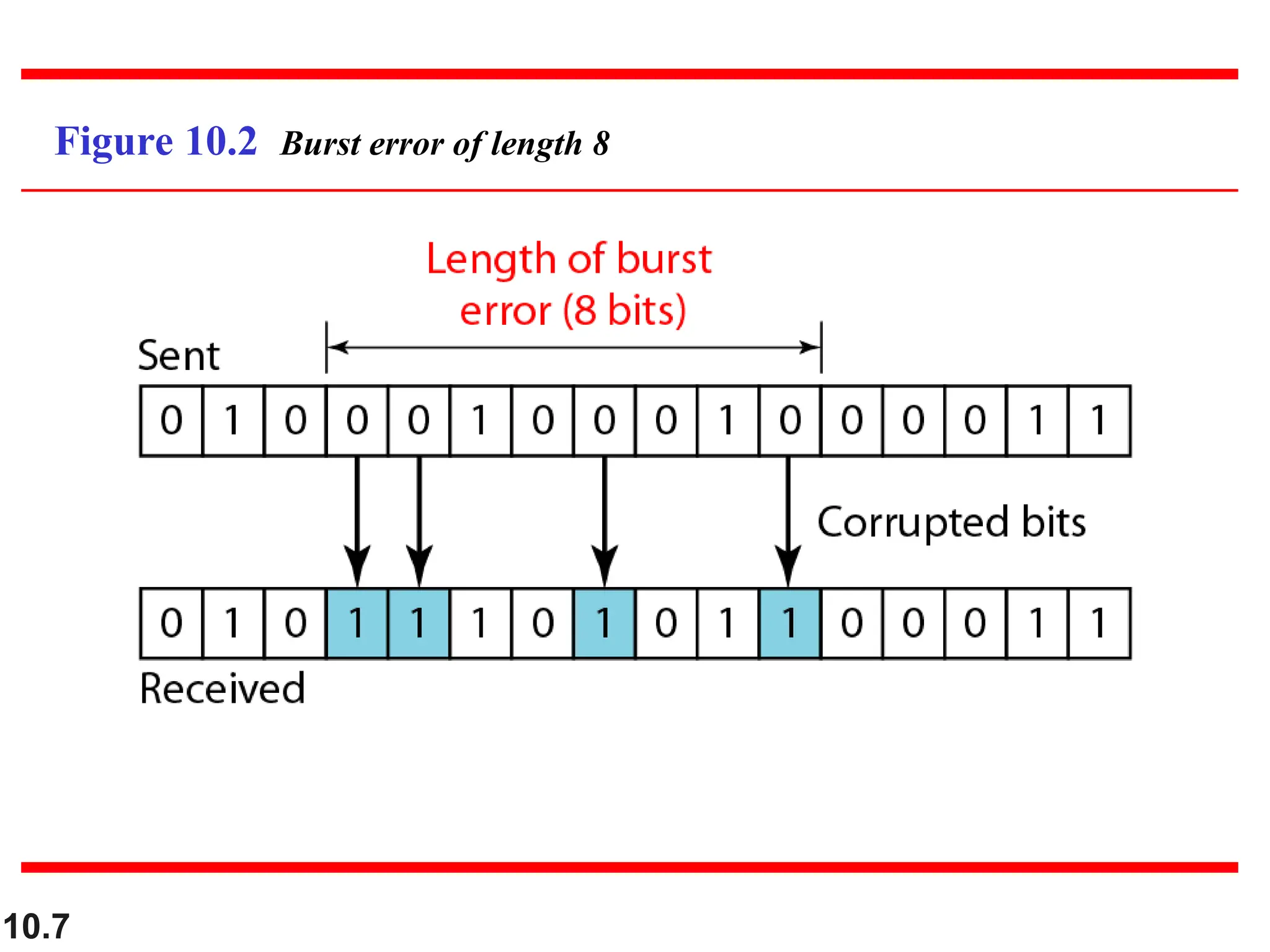 10.7
Figure 10.2 Burst error of length 8
 